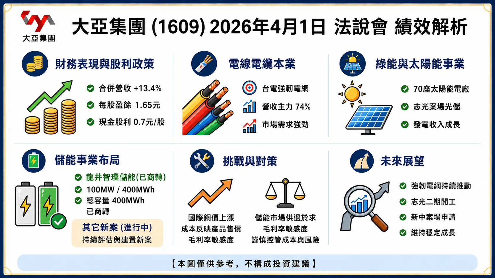 營收成長亮眼,綠能儲能蓄勢待發 大亞(1609.TW) 法說會 2026/04/01 營收成長亮眼,綠能儲能蓄勢待發 大亞(1609.TW) 法說會 2026/04/01