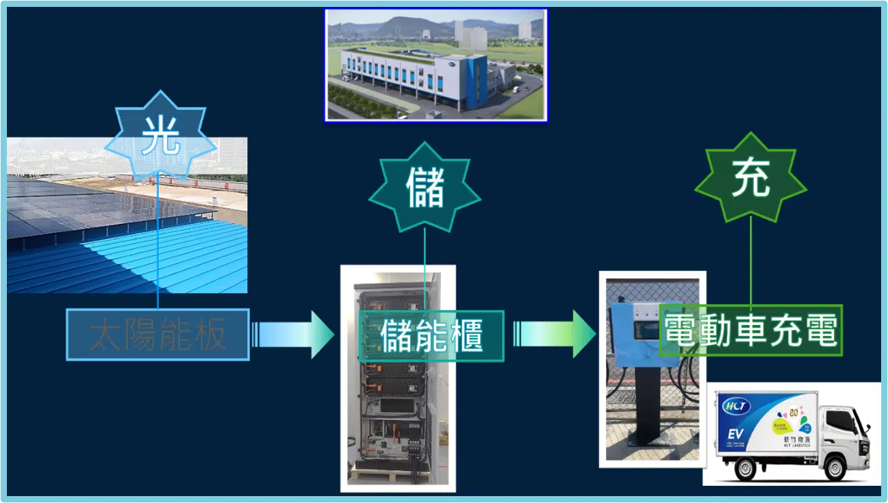 新竹物流 工廠儲能-光充儲 100KW/260KWH