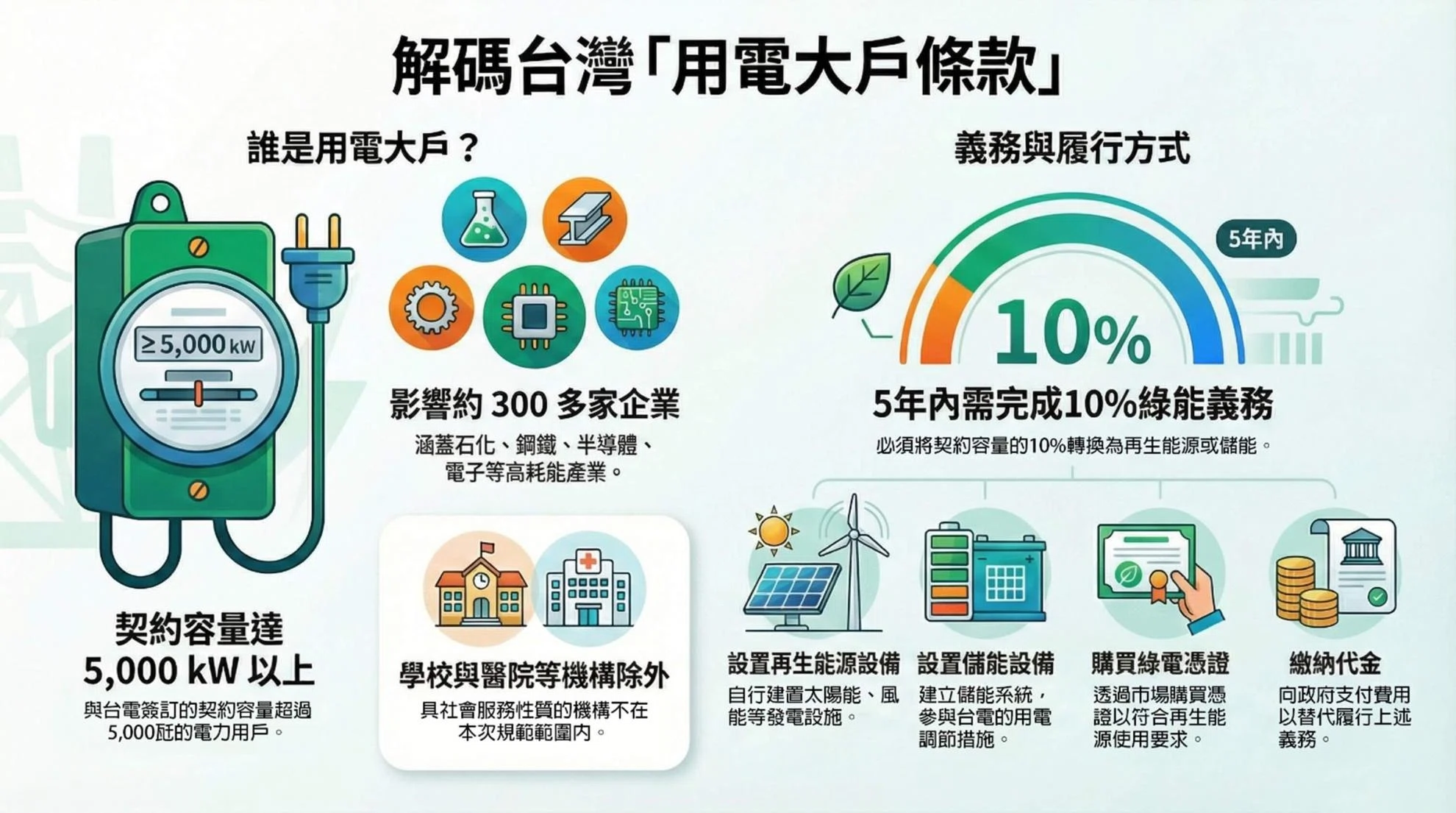 用電大戶儲能規劃