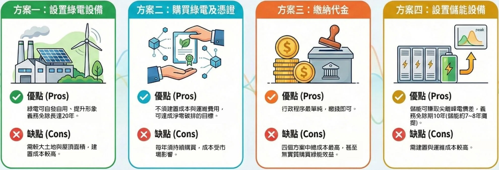 用電大戶儲能規劃