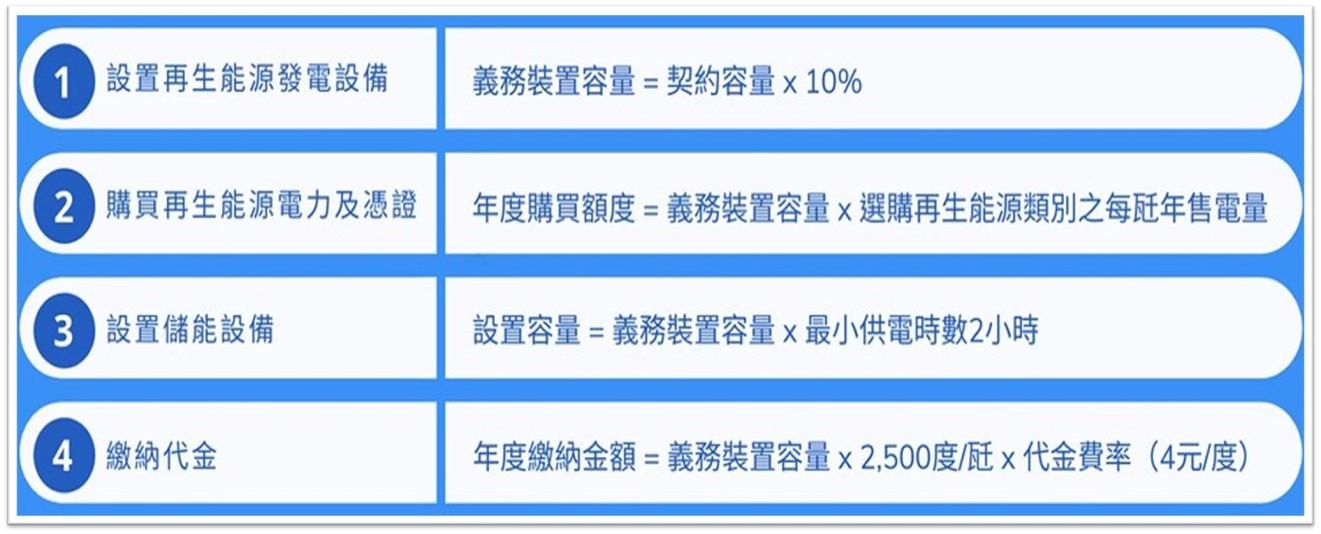 用電大戶儲能規劃