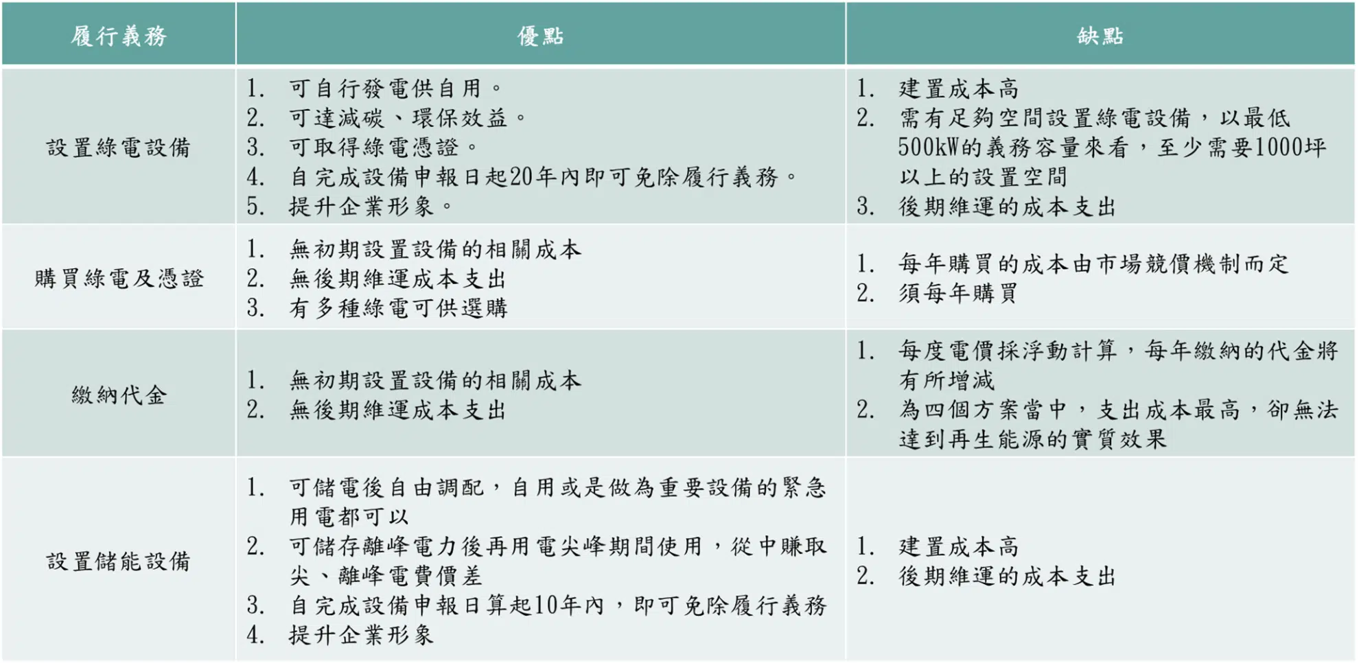 用電大戶儲能規劃